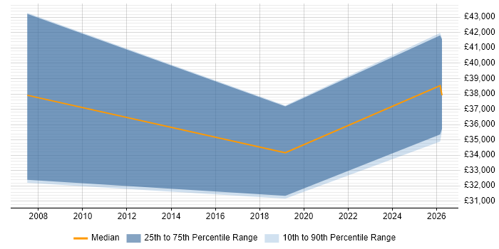 Salary distribution trend for IT Sales Executive job vacancies in Chester