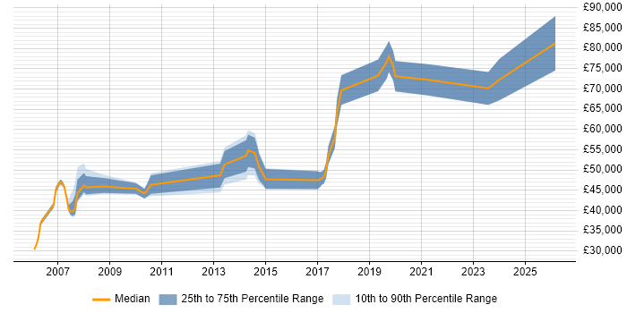 Salary distribution trend for jobs in Chester citing IT Strategy