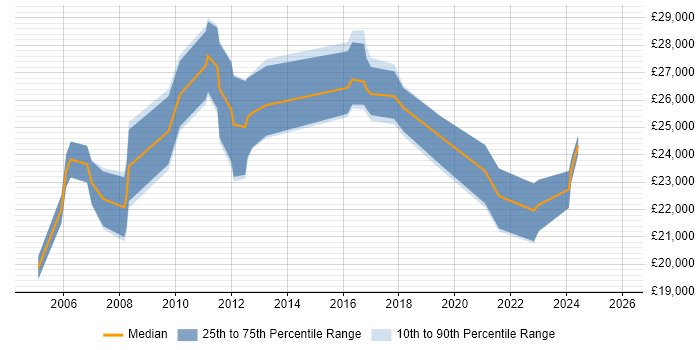 Salary distribution trend for IT Support Engineer job vacancies in Chester