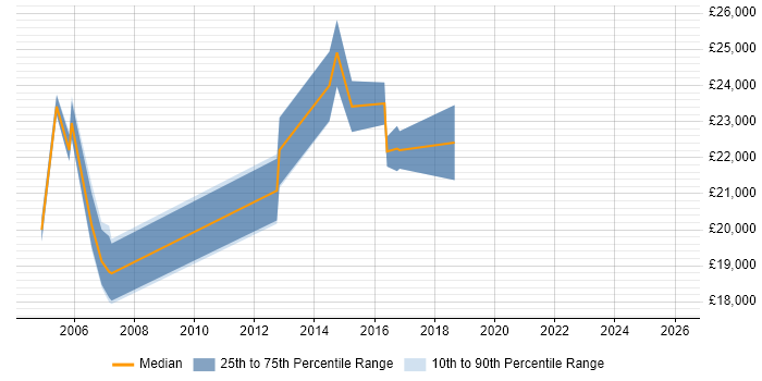 Salary distribution trend for IT Support Technician job vacancies in Chester