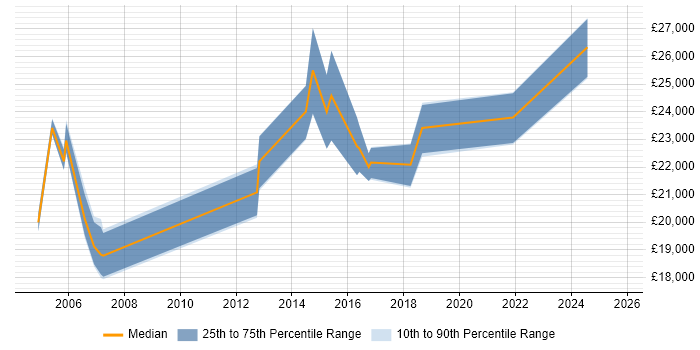 Salary distribution trend for IT Technician job vacancies in Chester