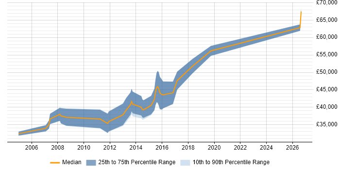 Salary distribution trend for Java Engineer job vacancies in Chester
