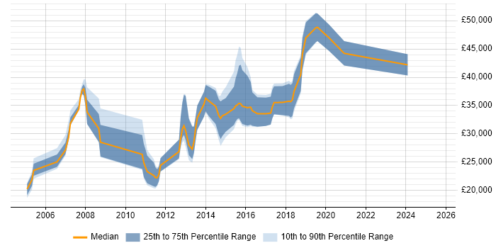 Salary distribution trend for JavaScript Developer job vacancies in Chester