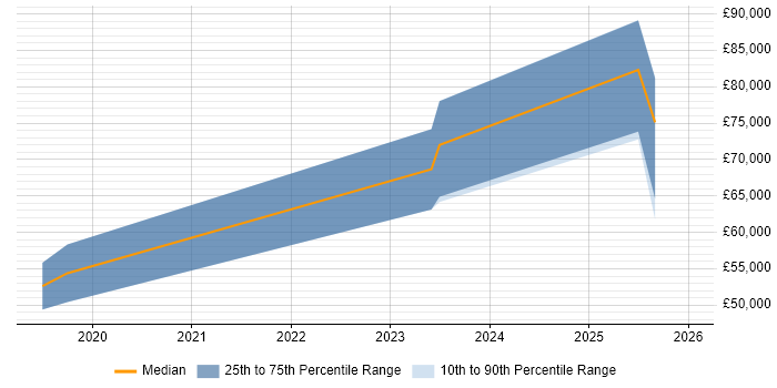 Salary distribution trend for jobs in Chester citing Jest