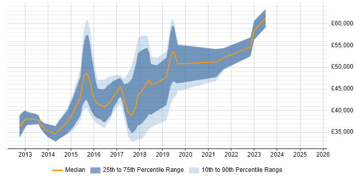 Salary distribution trend for jobs in Chester citing JSON