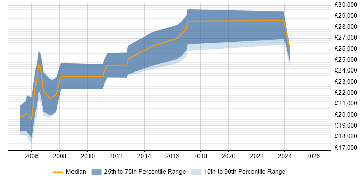 Salary distribution trend for Junior Analyst job vacancies in Chester