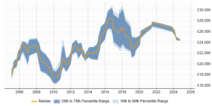 Salary distribution trend for Junior Developer job vacancies in Chester