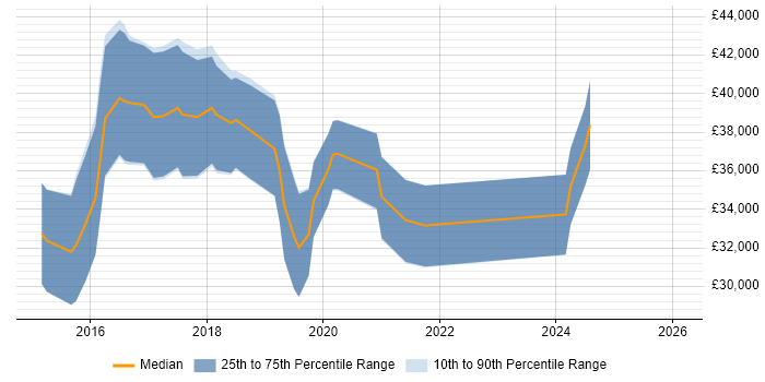 Salary distribution trend for jobs in Chester citing Laravel