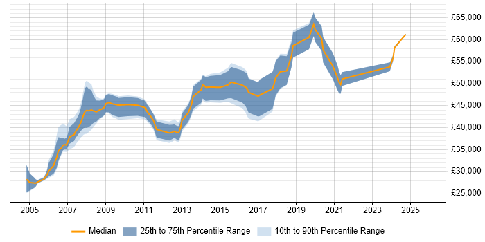 Salary distribution trend for Lead Developer job vacancies in Chester