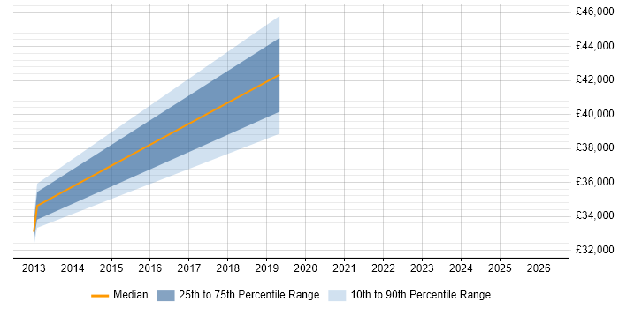 Salary distribution trend for jobs in Chester citing Lead Generation
