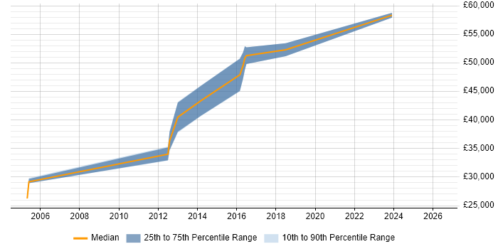 Salary distribution trend for Lead PHP Developer job vacancies in Chester