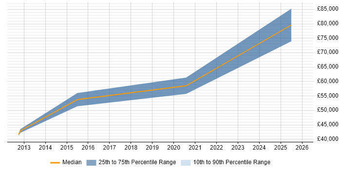 Salary distribution trend for Lead Software Engineer job vacancies in Chester