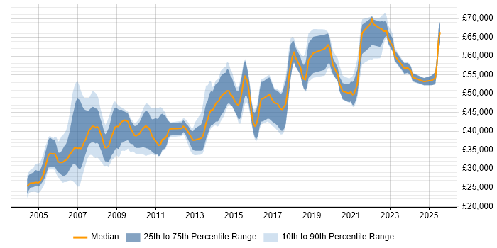 Salary distribution trend for Lead job vacancies in Chester Salary distribution trend for Lead job vacancies in Chester