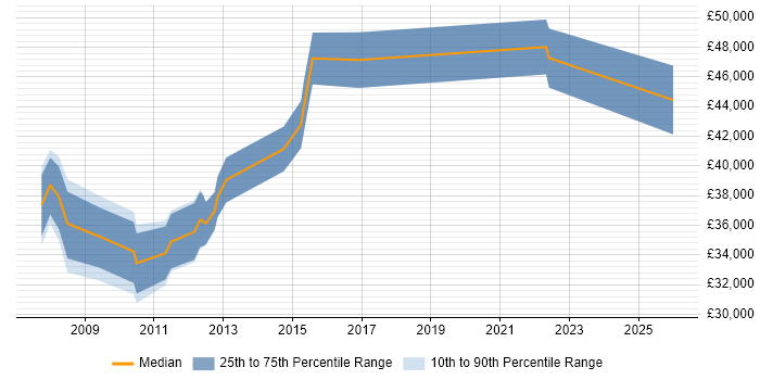 Salary distribution trend for jobs in Chester citing Legacy Systems