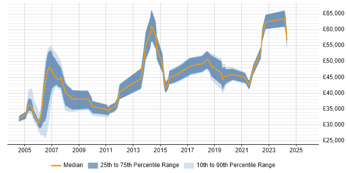 Salary distribution trend for jobs in Chester citing Line Management