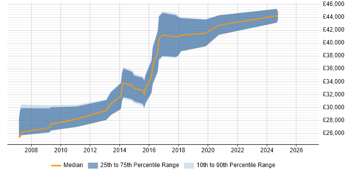 Salary distribution trend for jobs in Chester citing Linux Command Line