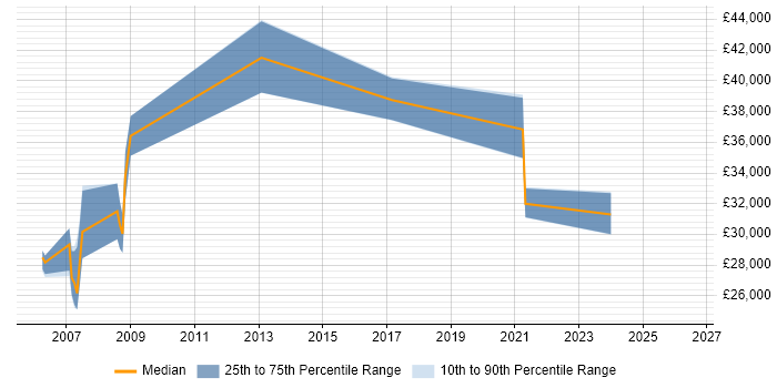 Salary distribution trend for jobs in Chester citing Load Testing
