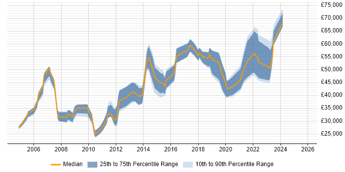 Salary distribution trend for jobs in Chester citing Management Information System