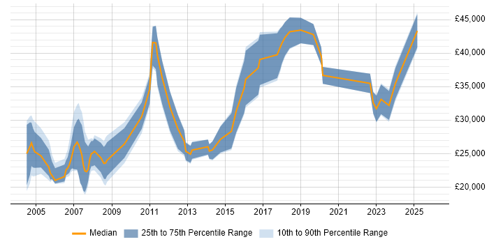 Salary distribution trend for jobs in Chester citing Mathematics
