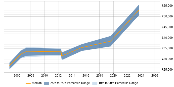 Salary distribution trend for jobs in Chester citing McAfee