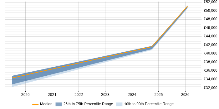 Salary distribution trend for Microsoft 365 Engineer job vacancies in Chester