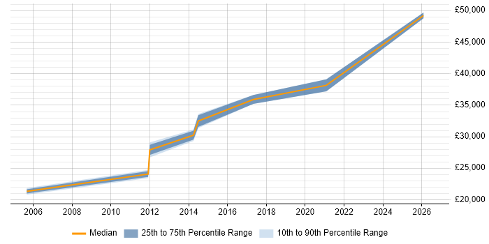 Salary distribution trend for Microsoft Engineer job vacancies in Chester
