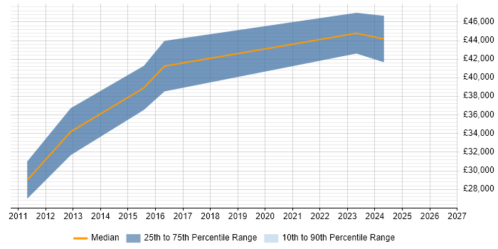Salary distribution trend for Mid-Level .NET Developer job vacancies in Chester