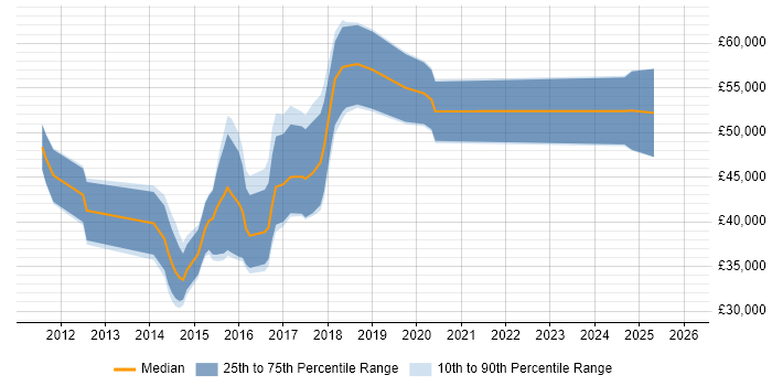 Salary distribution trend for jobs in Chester citing MongoDB