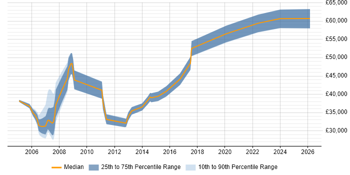Salary distribution trend for jobs in Chester citing Microsoft Project