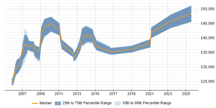 Salary distribution trend for jobs in Chester citing MS Visio