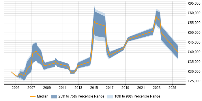 Salary distribution trend for Network Engineer job vacancies in Chester