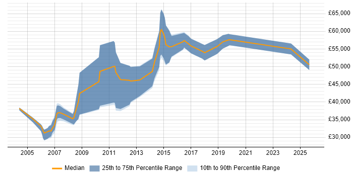 Salary distribution trend for jobs in Chester citing Network Security
