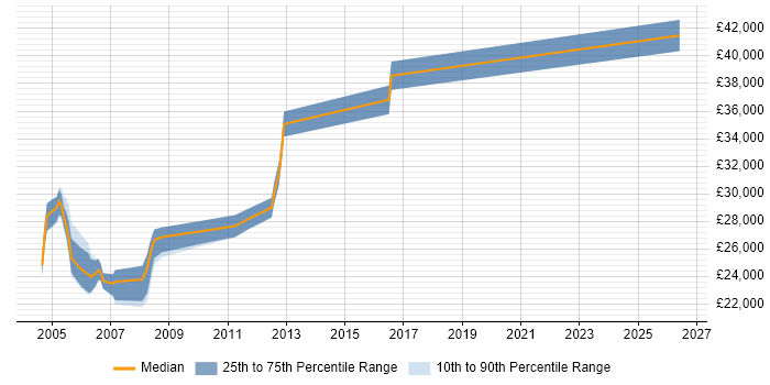 Salary distribution trend for Network Support job vacancies in Chester