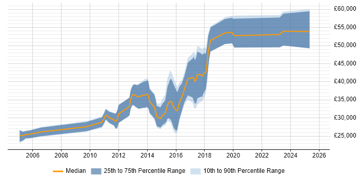 Salary distribution trend for jobs in Chester citing Open Source