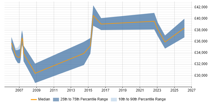 Salary distribution trend for Operations Analyst job vacancies in Chester