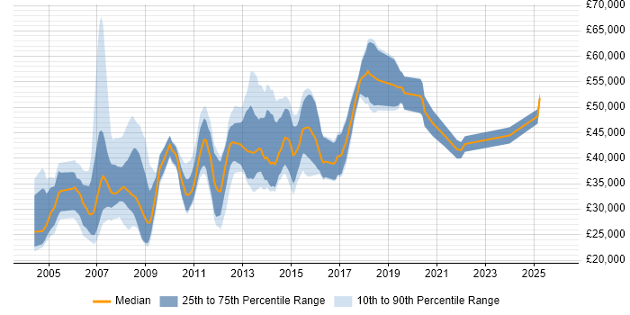 Salary distribution trend for jobs in Chester citing Oracle