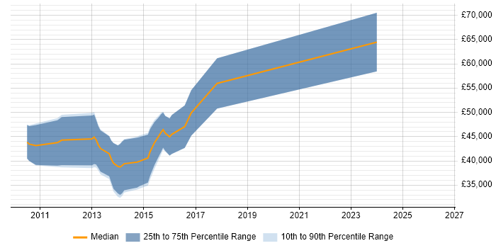 Salary distribution trend for jobs in Chester citing Pair Programming