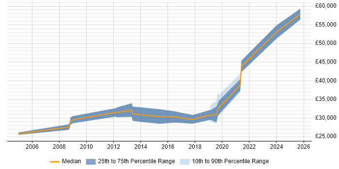 Salary distribution trend for jobs in Chester citing Patch Management