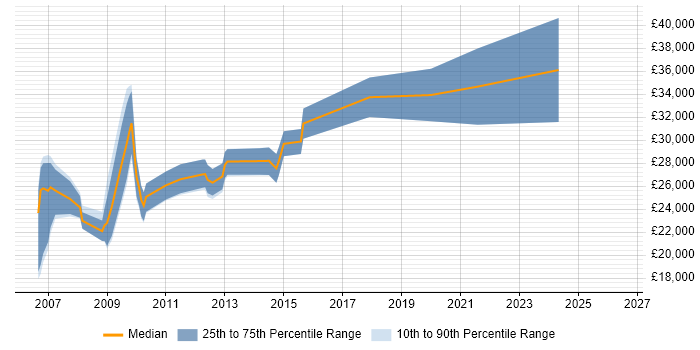 Salary distribution trend for jobs in Chester citing Pay per click