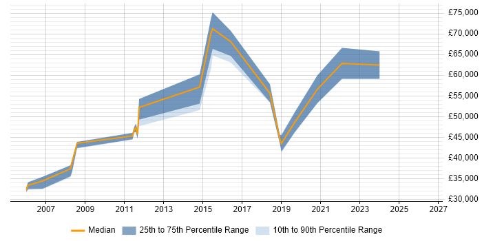 Salary distribution trend for jobs in Chester citing Penetration Testing