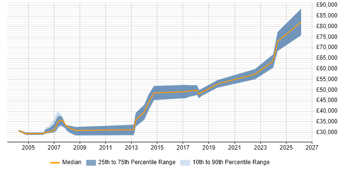 Salary distribution trend for jobs in Chester citing Pharmaceutical