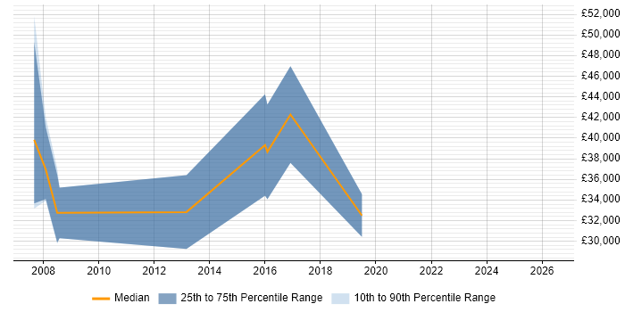 Salary distribution trend for jobs in Chester citing PhD