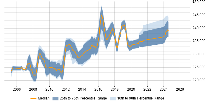 Salary distribution trend for PHP Developer job vacancies in Chester