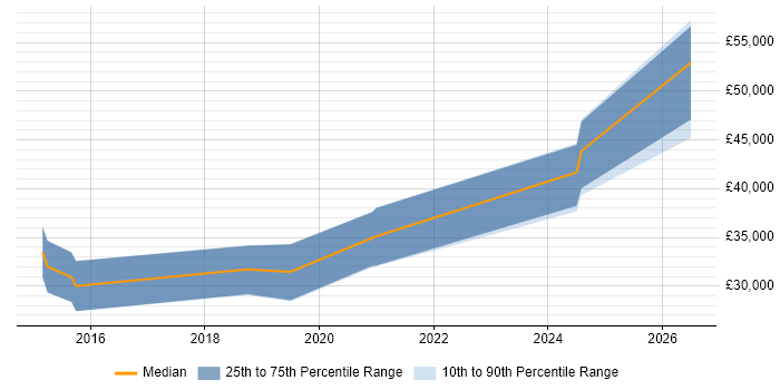 Salary distribution trend for PHP Laravel Developer job vacancies in Chester