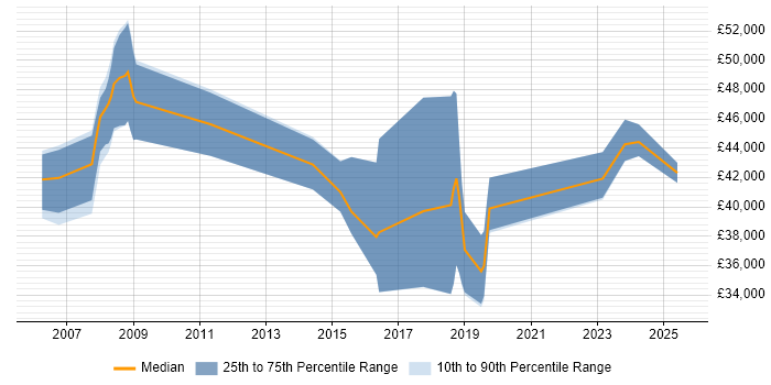 Salary distribution trend for jobs in Chester citing PMI Certification