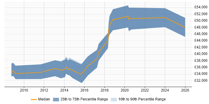 Salary distribution trend for jobs in Chester citing PostgreSQL
