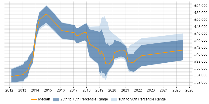 Salary distribution trend for jobs in Chester citing PowerShell