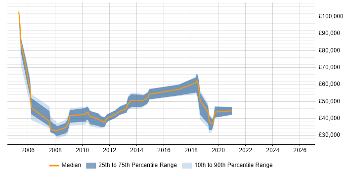 Salary distribution trend for jobs in Chester citing Presales