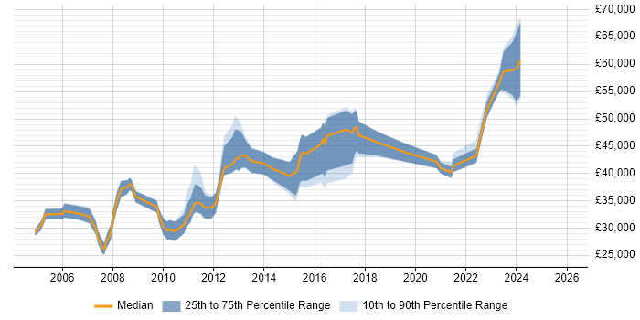 Salary distribution trend for jobs in Chester citing Presentation Skills