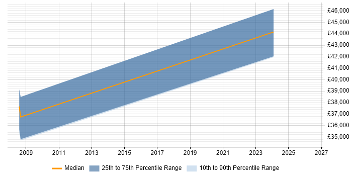 Salary distribution trend for jobs in Chester citing Primavera